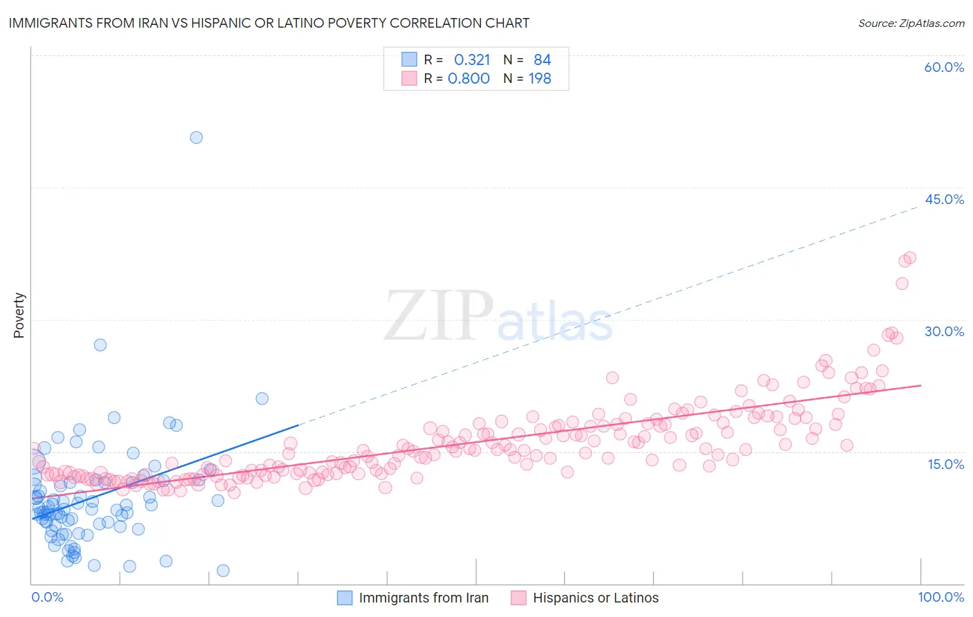 Immigrants from Iran vs Hispanic or Latino Poverty