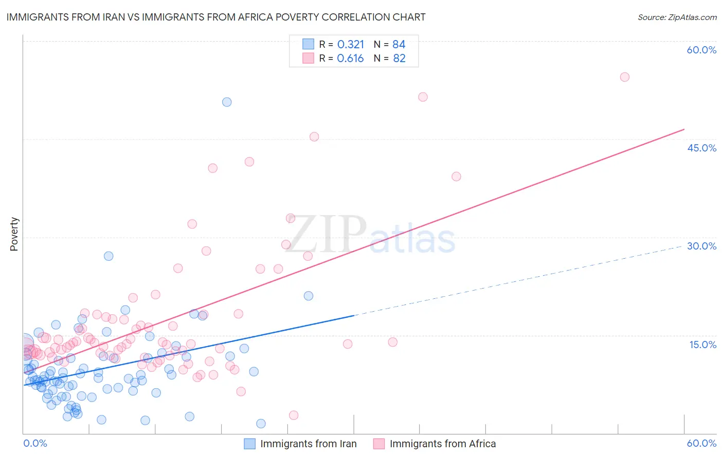 Immigrants from Iran vs Immigrants from Africa Poverty