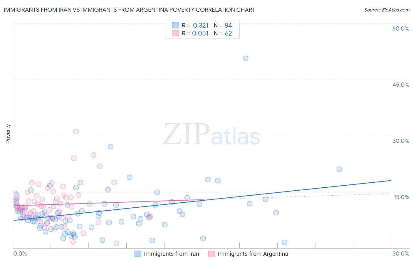 Immigrants from Iran vs Immigrants from Argentina Poverty