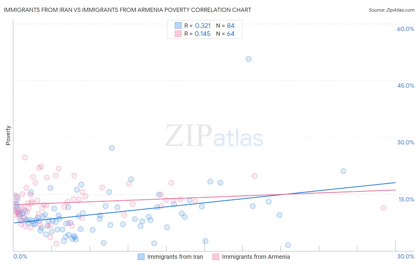 Immigrants from Iran vs Immigrants from Armenia Poverty
