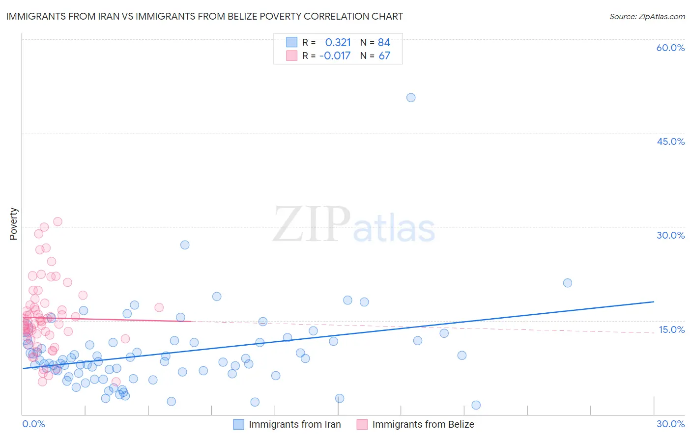 Immigrants from Iran vs Immigrants from Belize Poverty