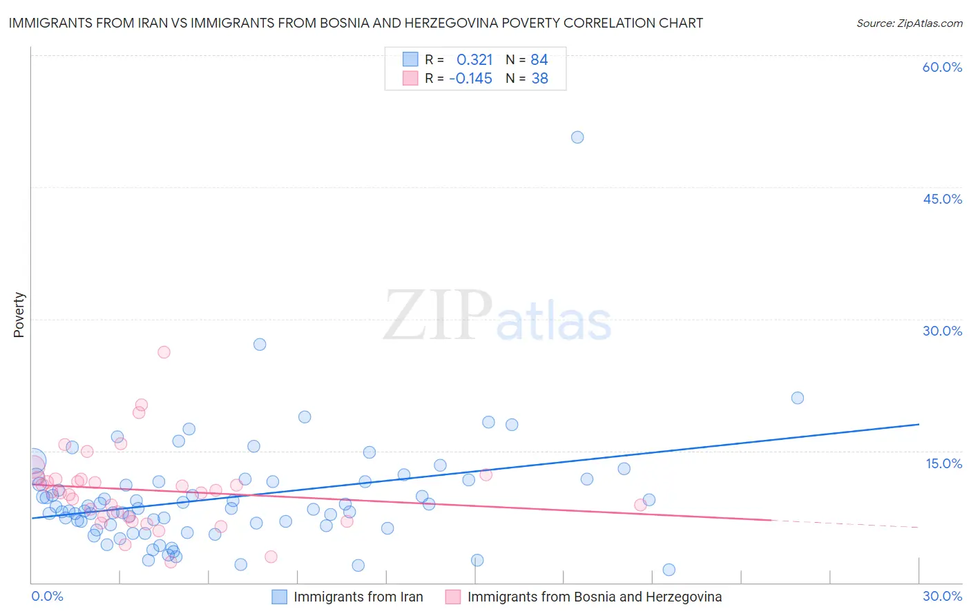 Immigrants from Iran vs Immigrants from Bosnia and Herzegovina Poverty
