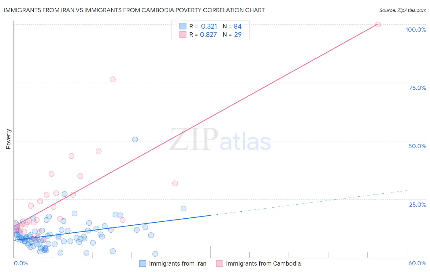 Immigrants from Iran vs Immigrants from Cambodia Poverty