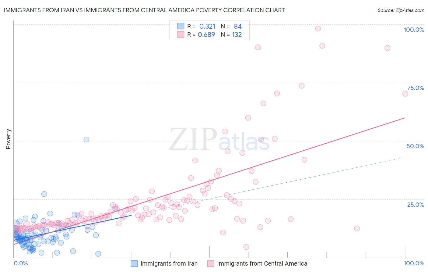 Immigrants from Iran vs Immigrants from Central America Poverty