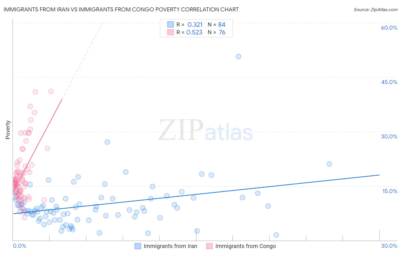 Immigrants from Iran vs Immigrants from Congo Poverty