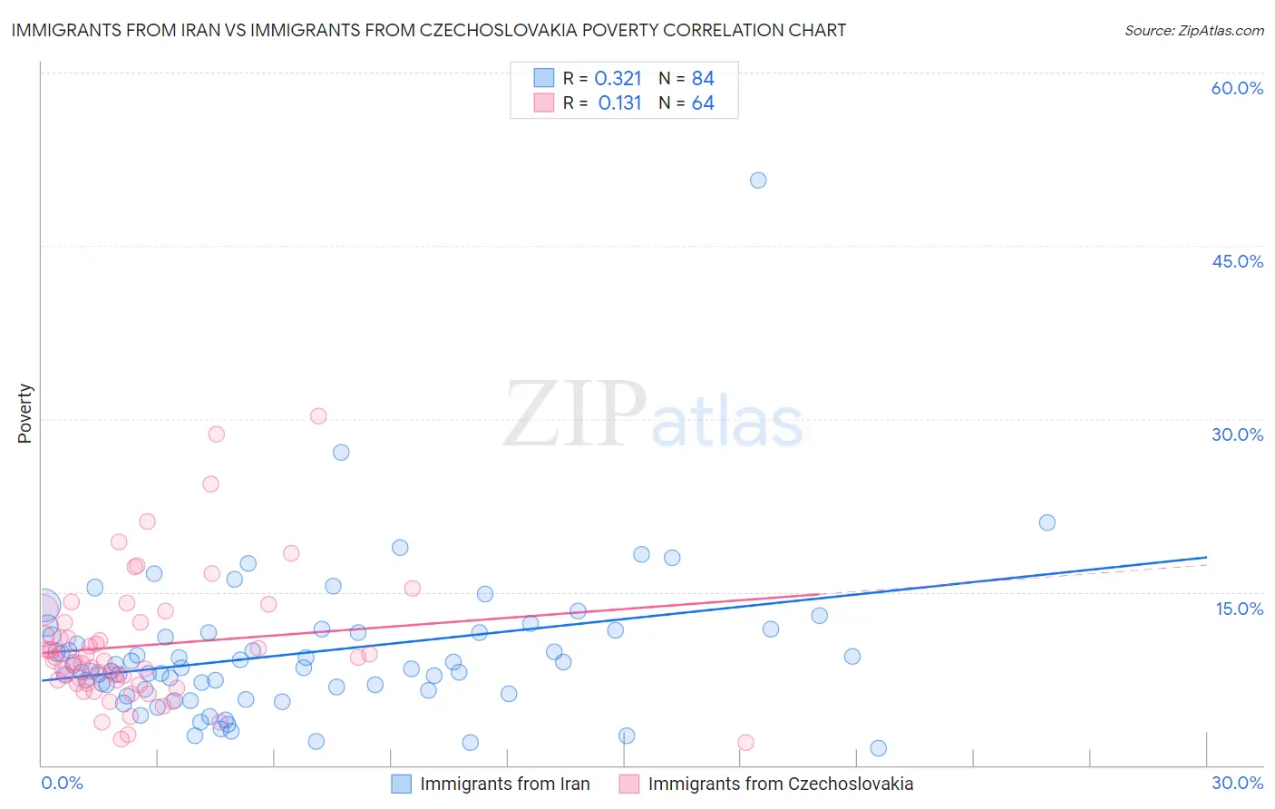 Immigrants from Iran vs Immigrants from Czechoslovakia Poverty