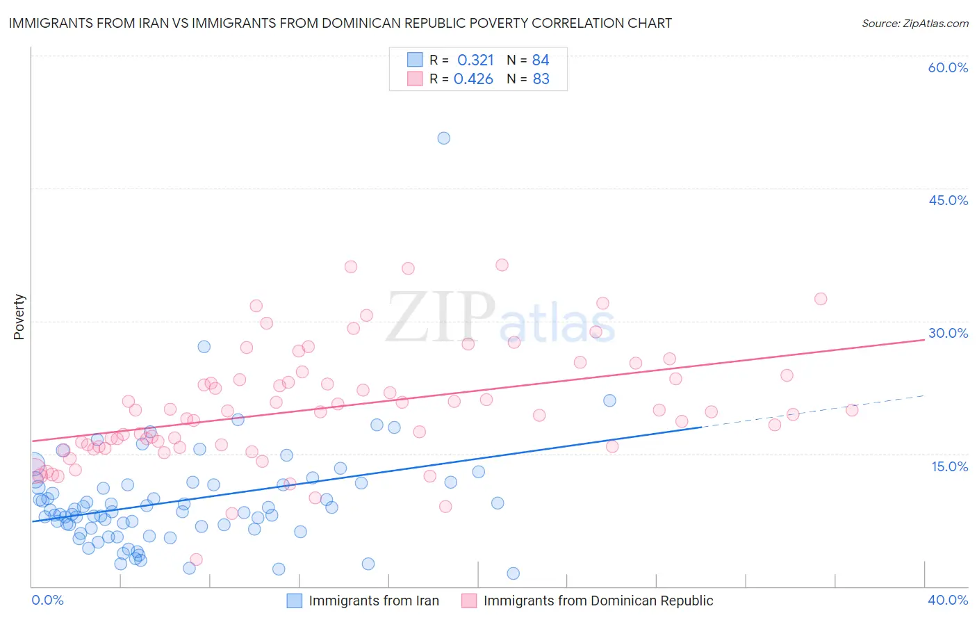 Immigrants from Iran vs Immigrants from Dominican Republic Poverty