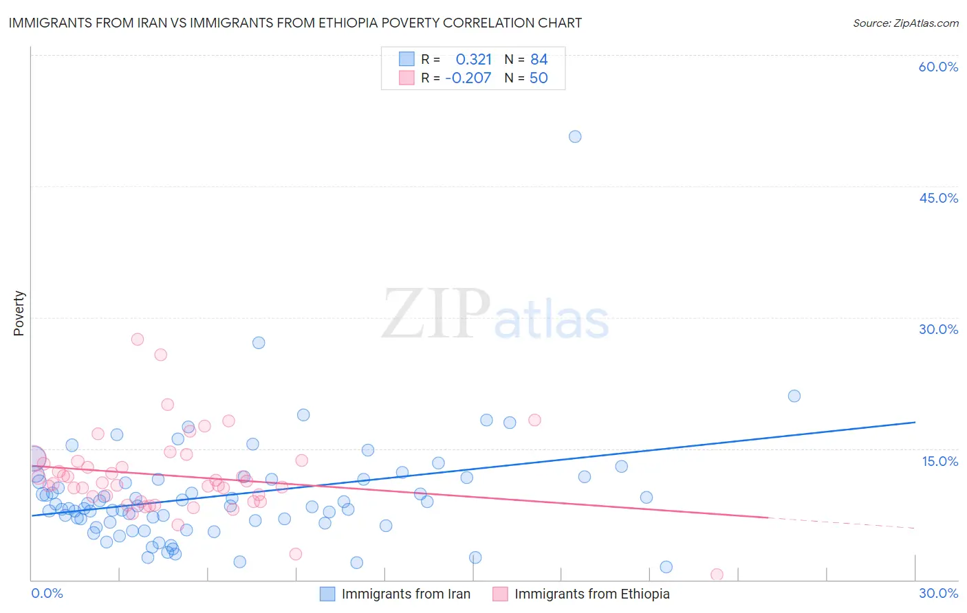 Immigrants from Iran vs Immigrants from Ethiopia Poverty