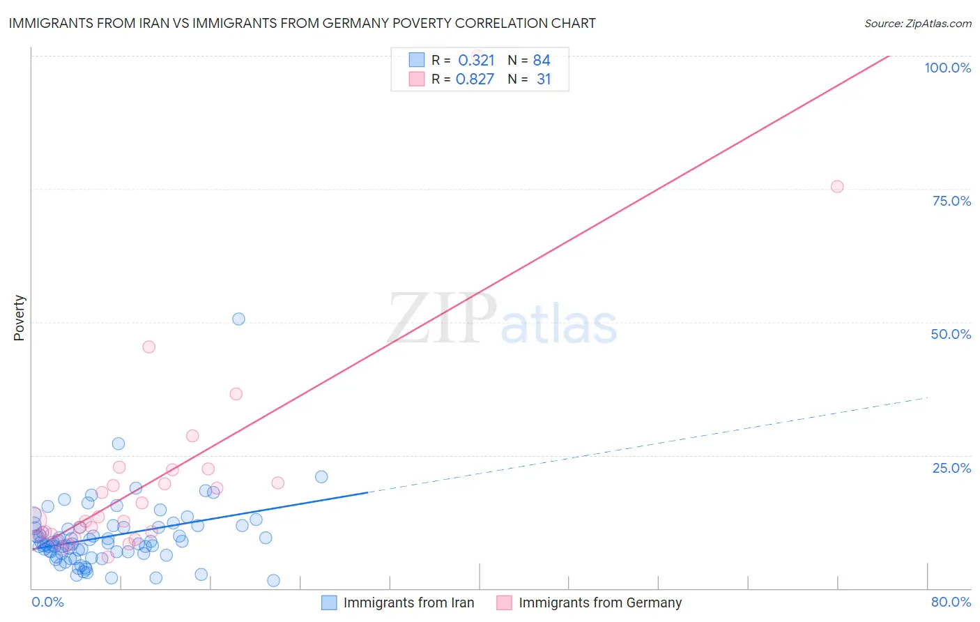 Immigrants from Iran vs Immigrants from Germany Poverty
