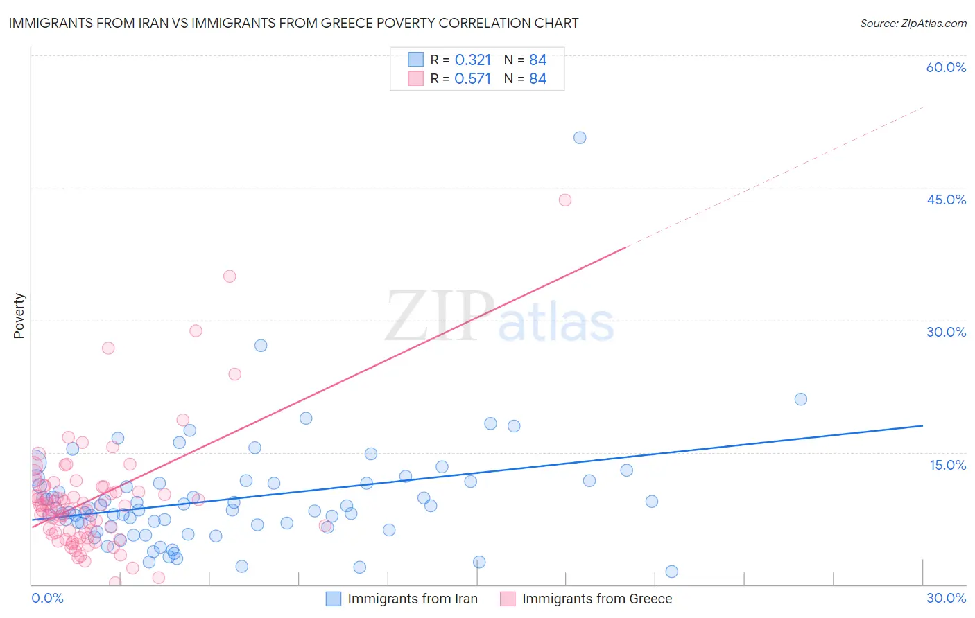 Immigrants from Iran vs Immigrants from Greece Poverty