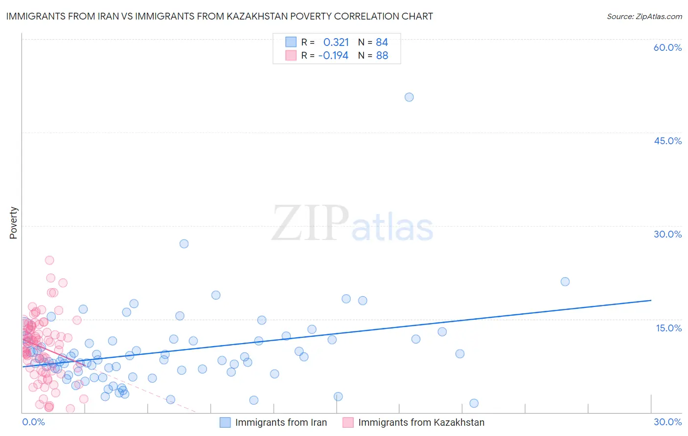 Immigrants from Iran vs Immigrants from Kazakhstan Poverty