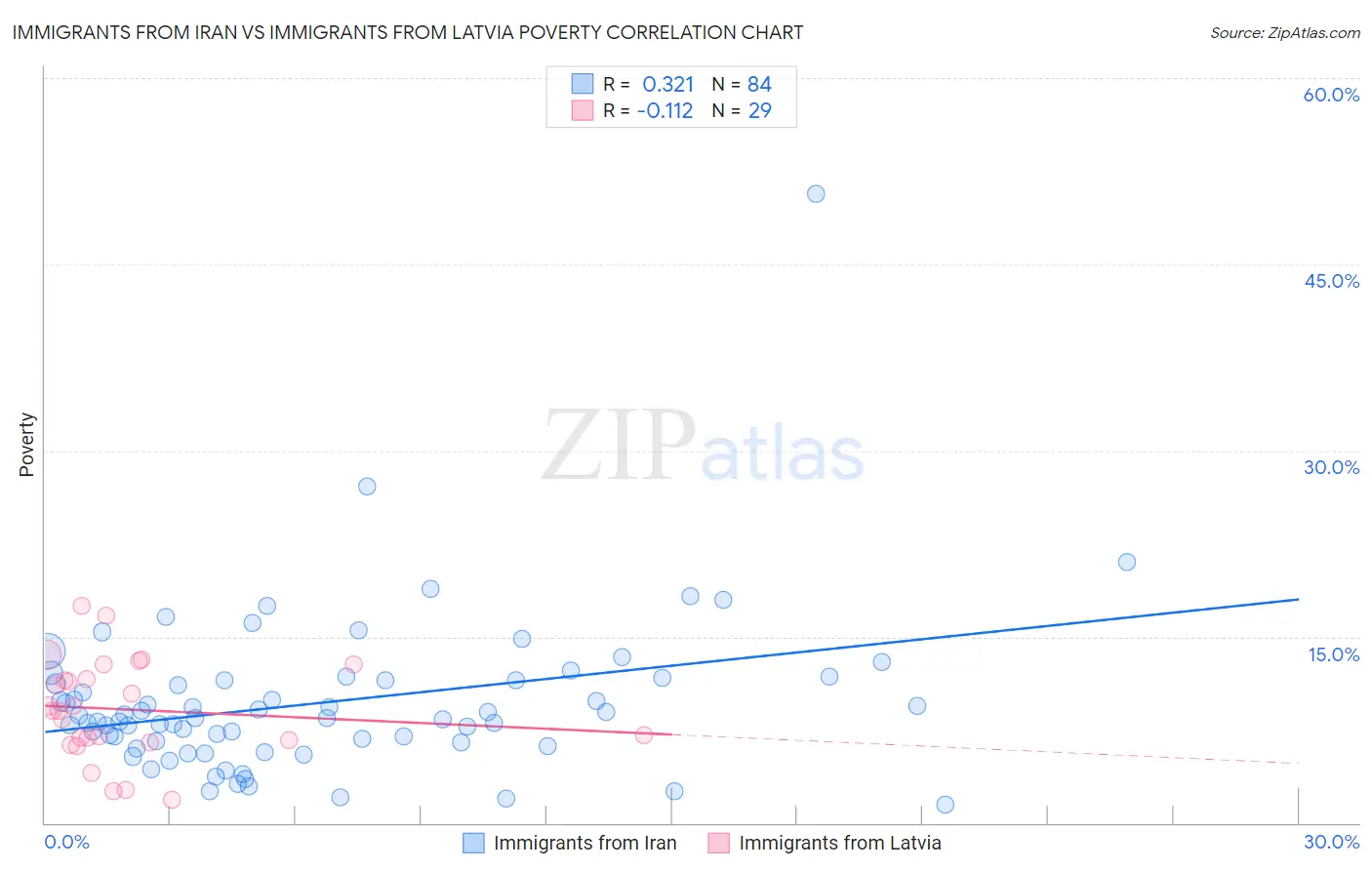 Immigrants from Iran vs Immigrants from Latvia Poverty