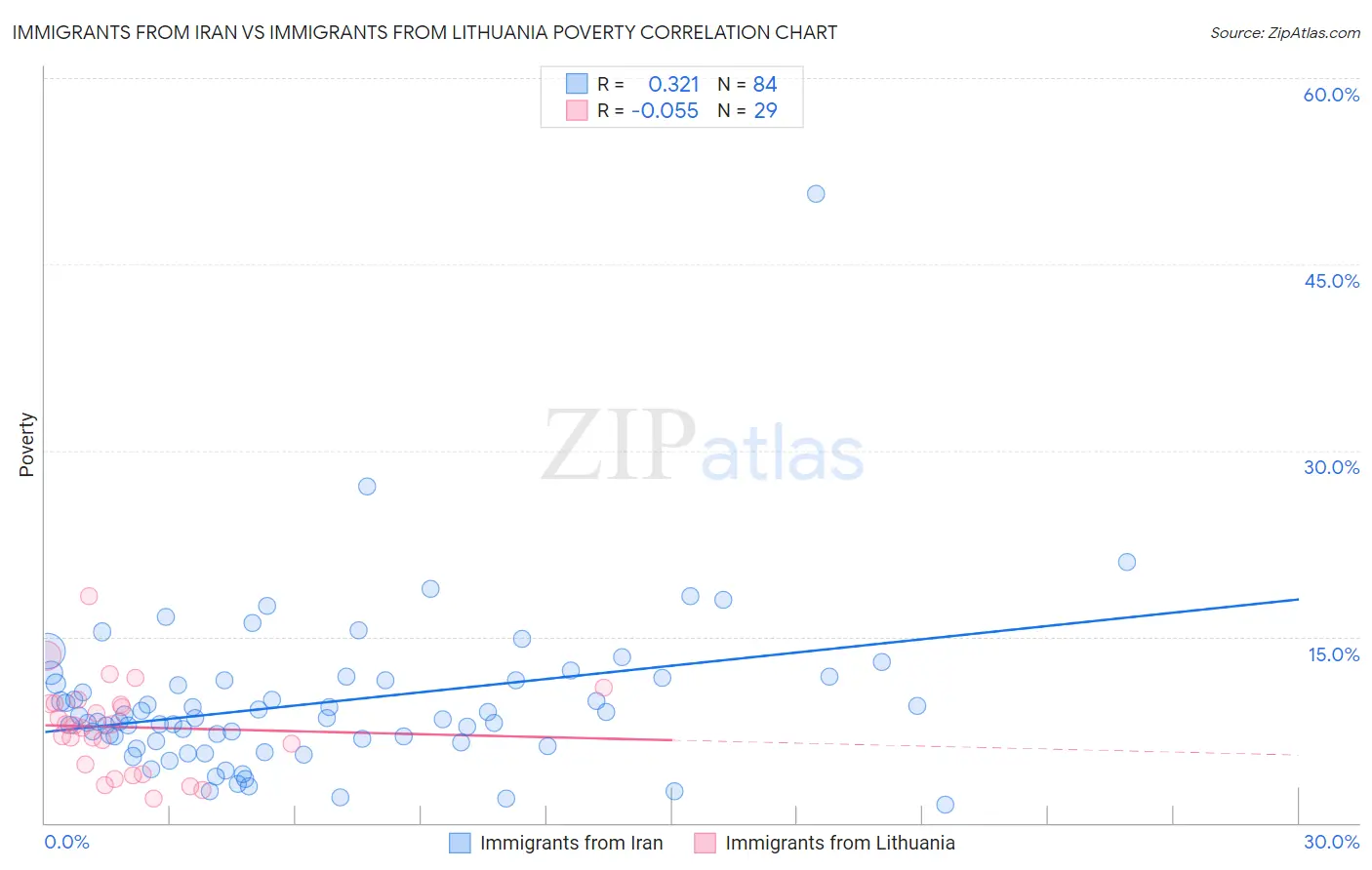 Immigrants from Iran vs Immigrants from Lithuania Poverty