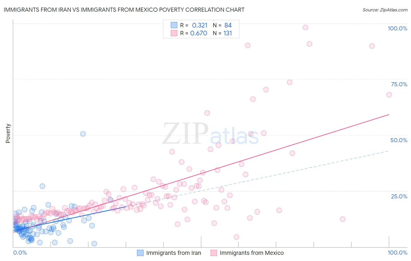 Immigrants from Iran vs Immigrants from Mexico Poverty