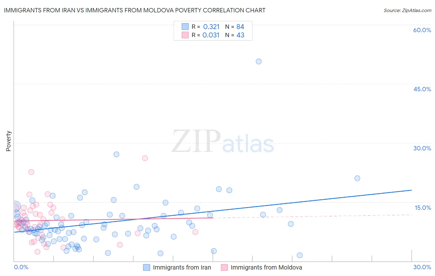 Immigrants from Iran vs Immigrants from Moldova Poverty