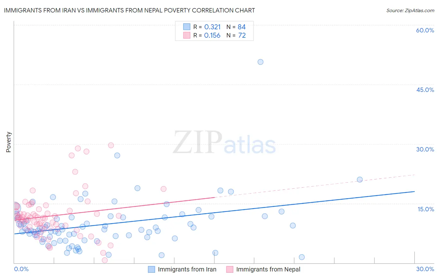 Immigrants from Iran vs Immigrants from Nepal Poverty
