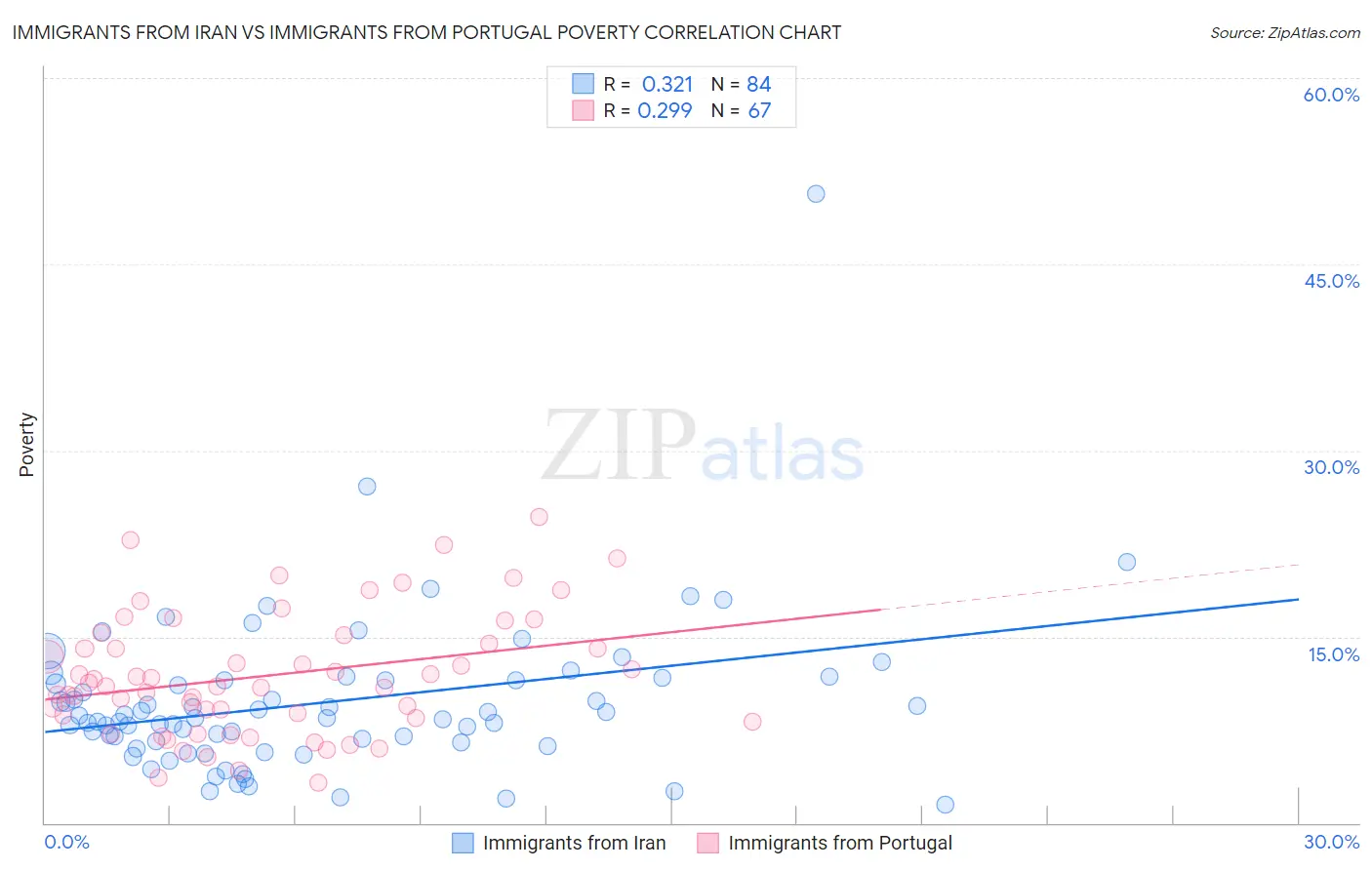 Immigrants from Iran vs Immigrants from Portugal Poverty