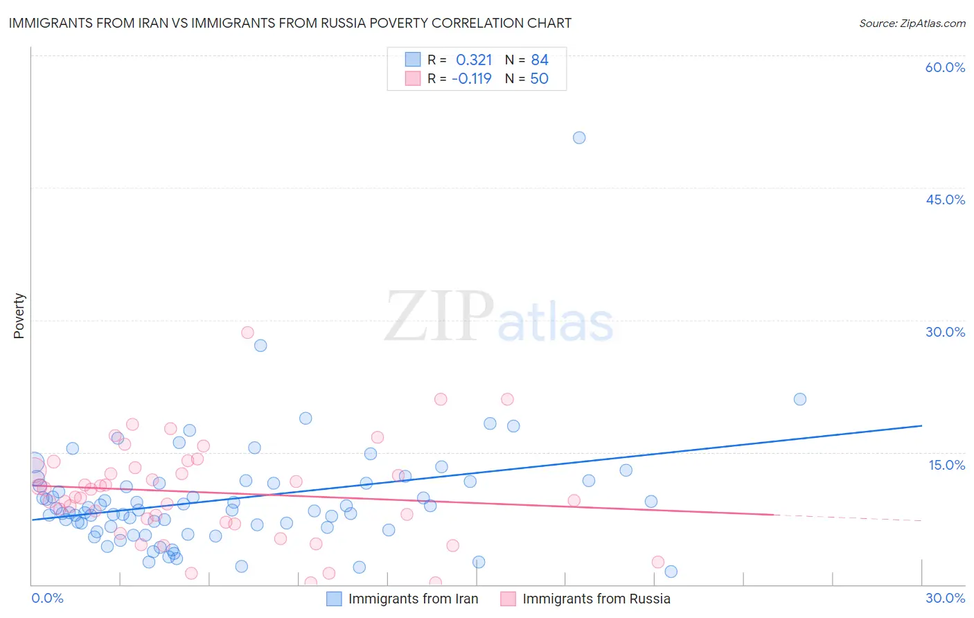 Immigrants from Iran vs Immigrants from Russia Poverty