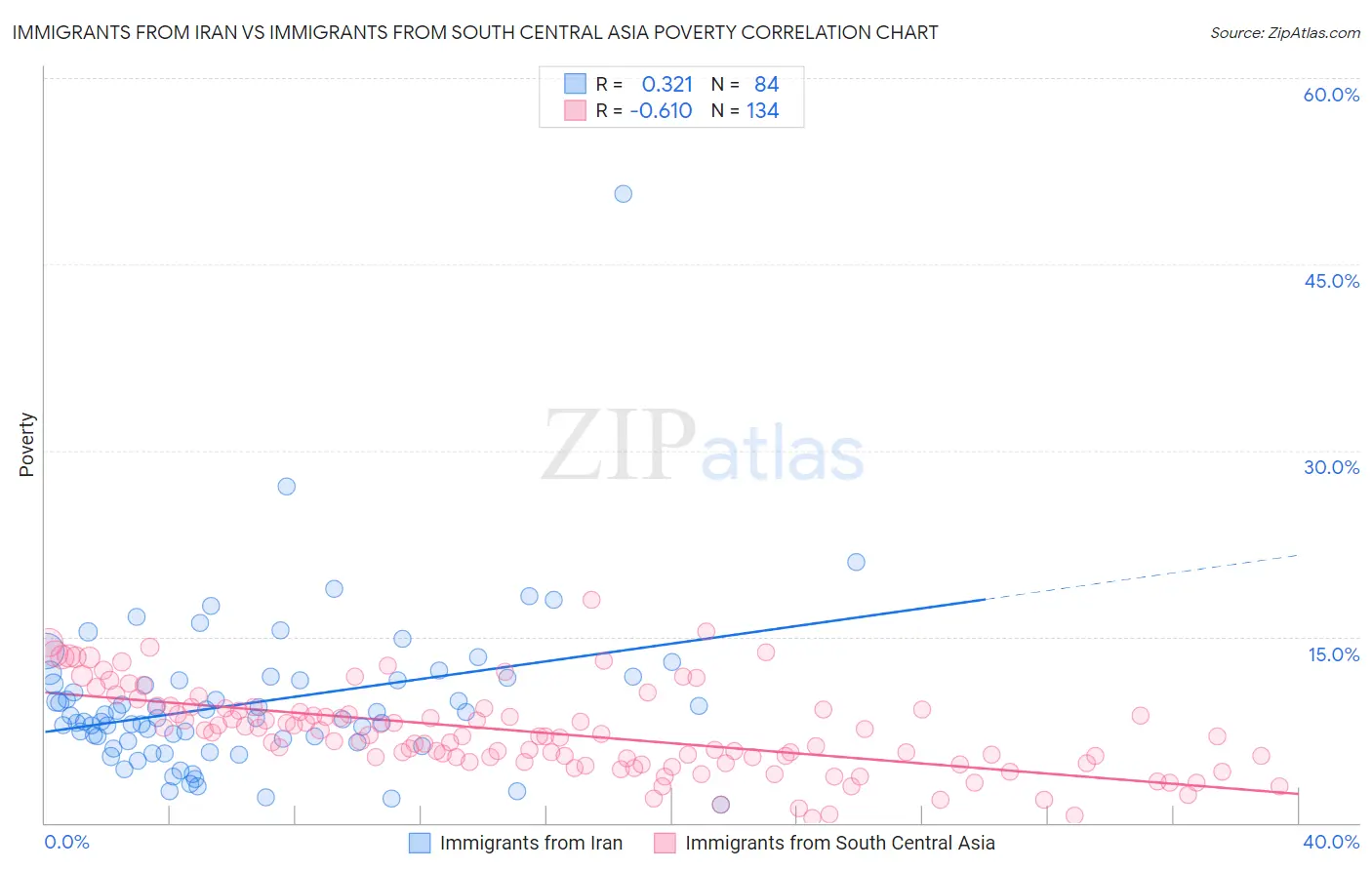Immigrants from Iran vs Immigrants from South Central Asia Poverty