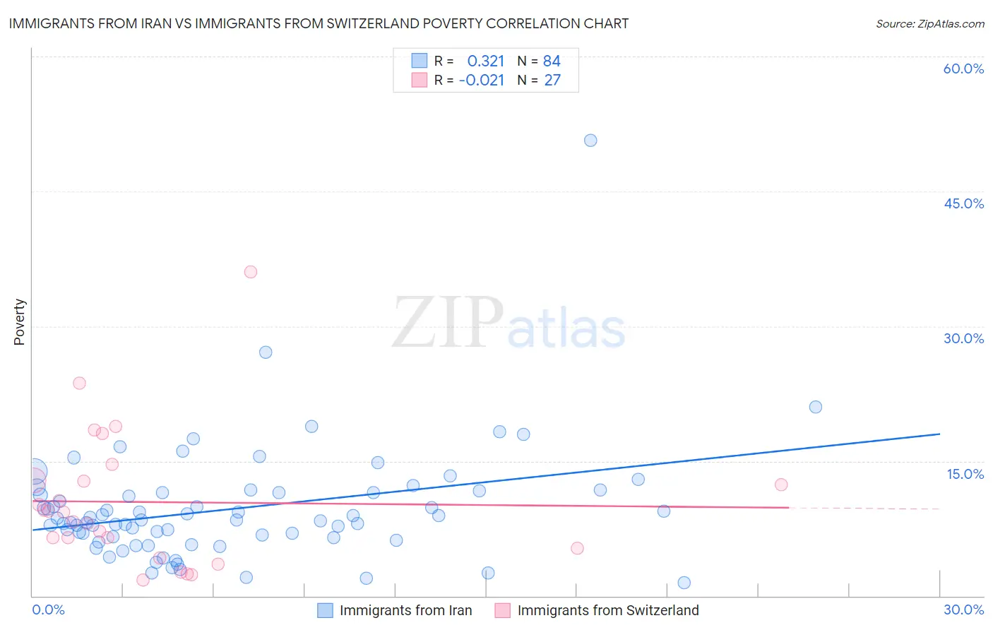Immigrants from Iran vs Immigrants from Switzerland Poverty
