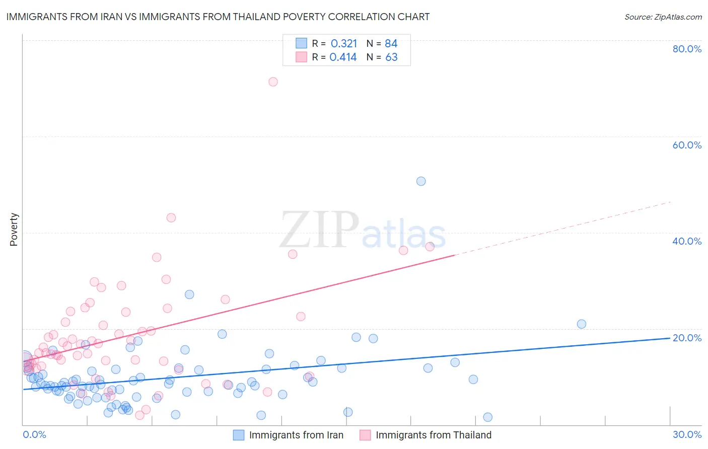 Immigrants from Iran vs Immigrants from Thailand Poverty