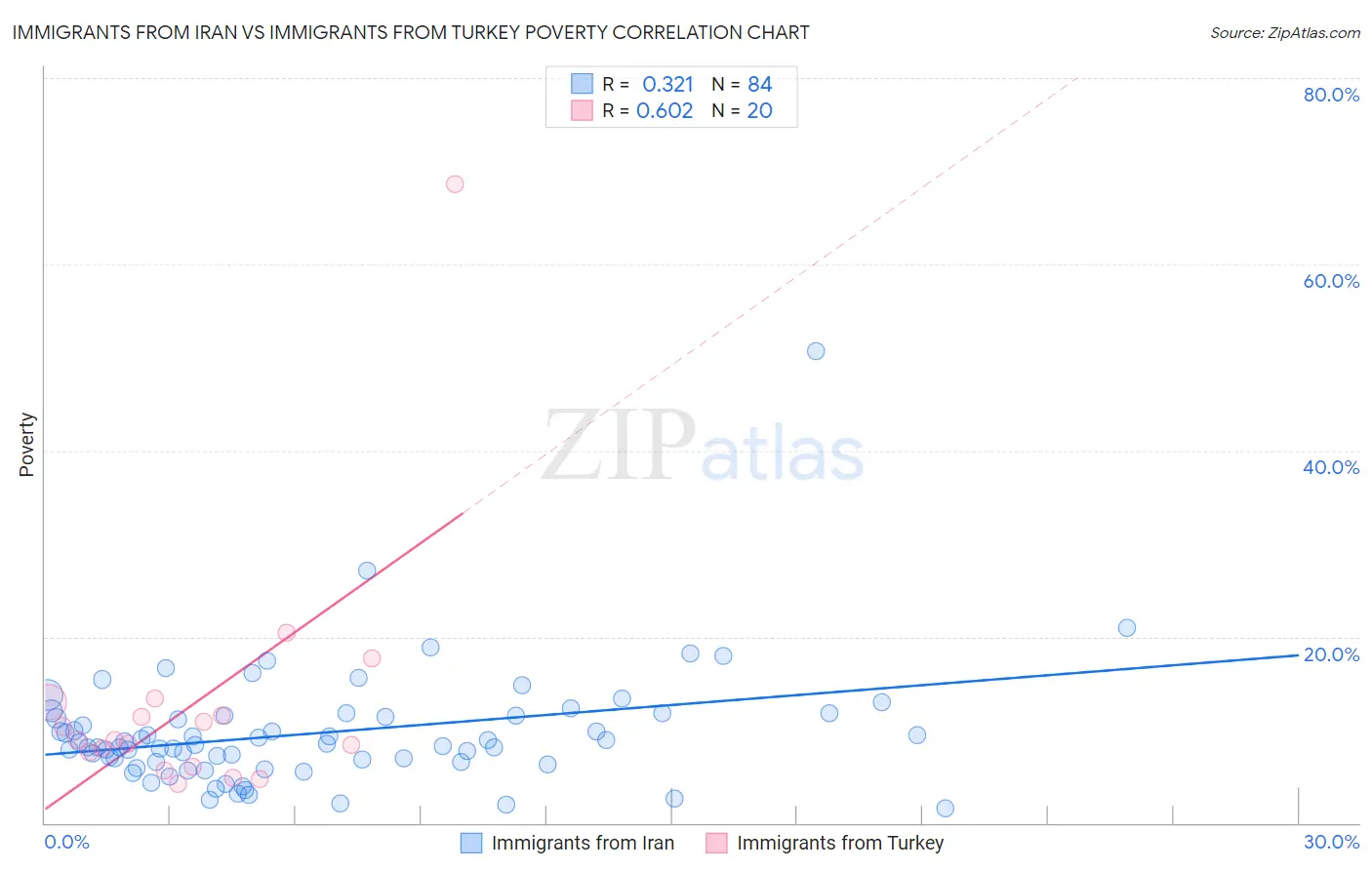 Immigrants from Iran vs Immigrants from Turkey Poverty
