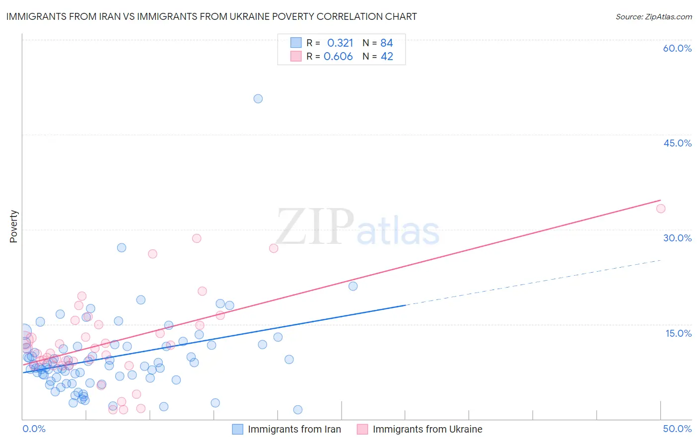 Immigrants from Iran vs Immigrants from Ukraine Poverty