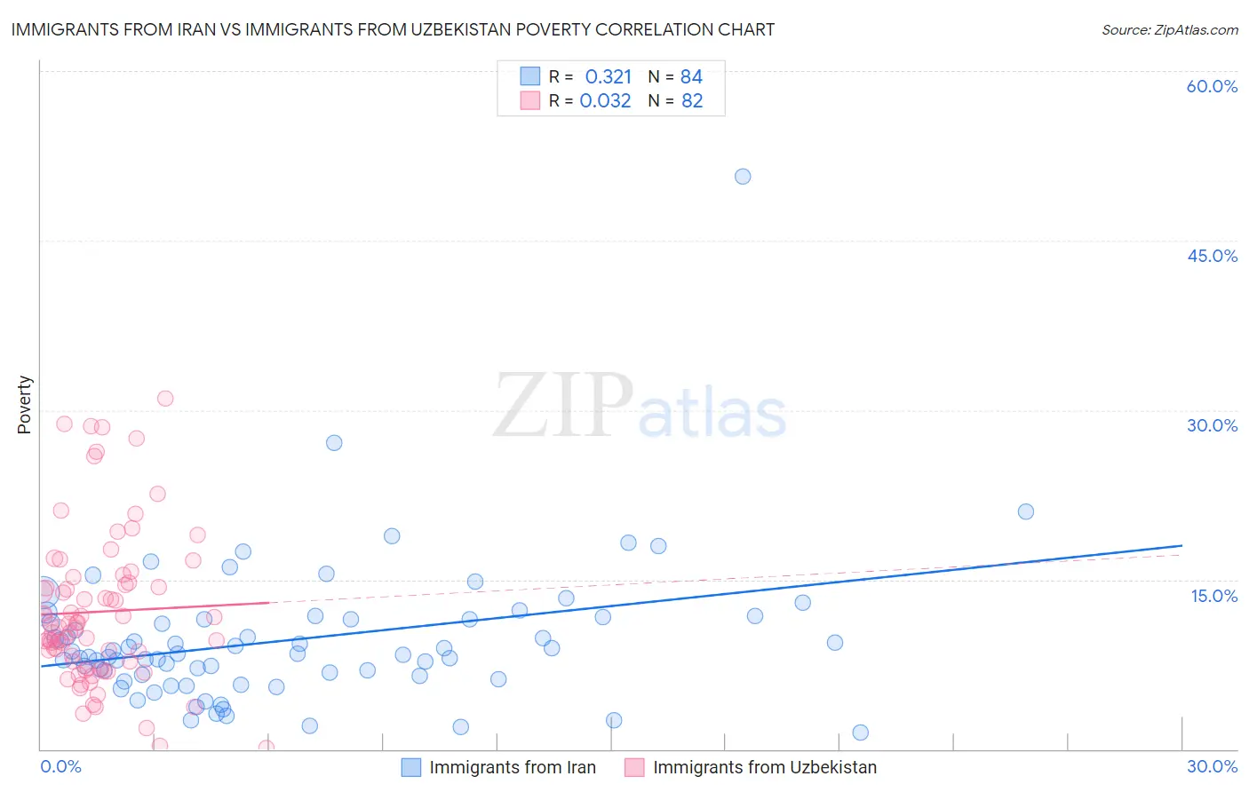 Immigrants from Iran vs Immigrants from Uzbekistan Poverty