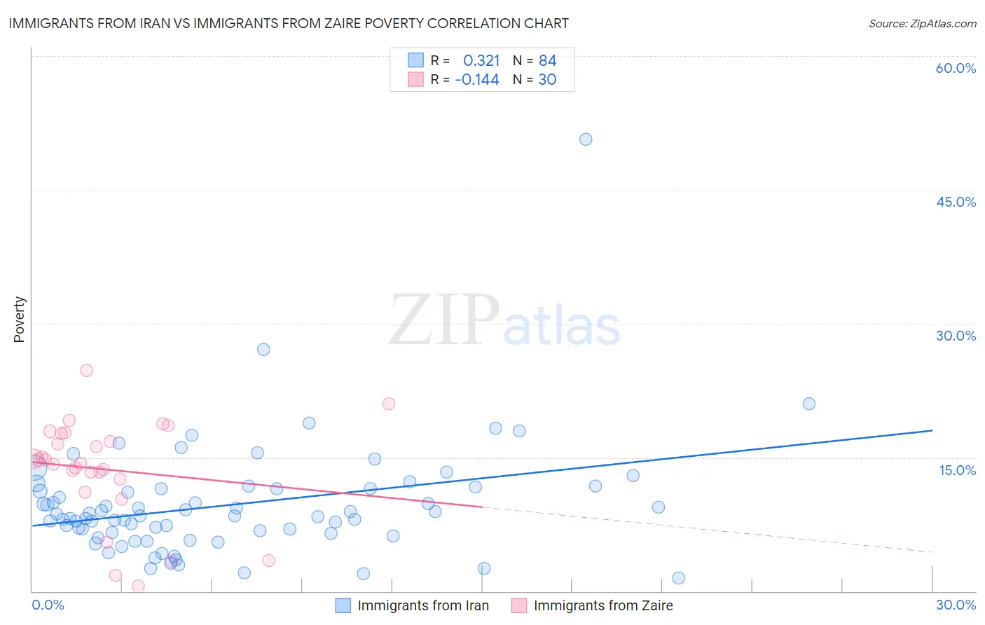 Immigrants from Iran vs Immigrants from Zaire Poverty