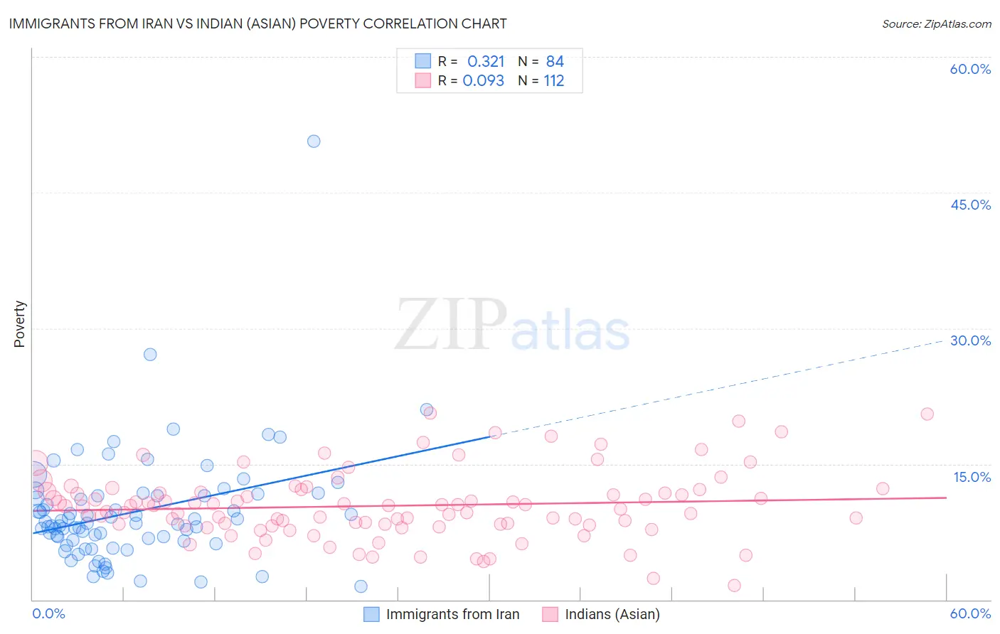 Immigrants from Iran vs Indian (Asian) Poverty