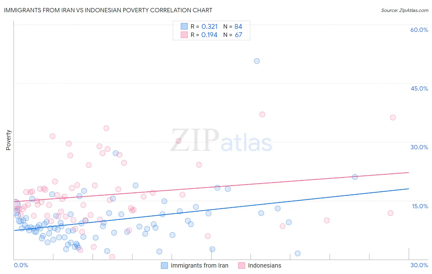 Immigrants from Iran vs Indonesian Poverty