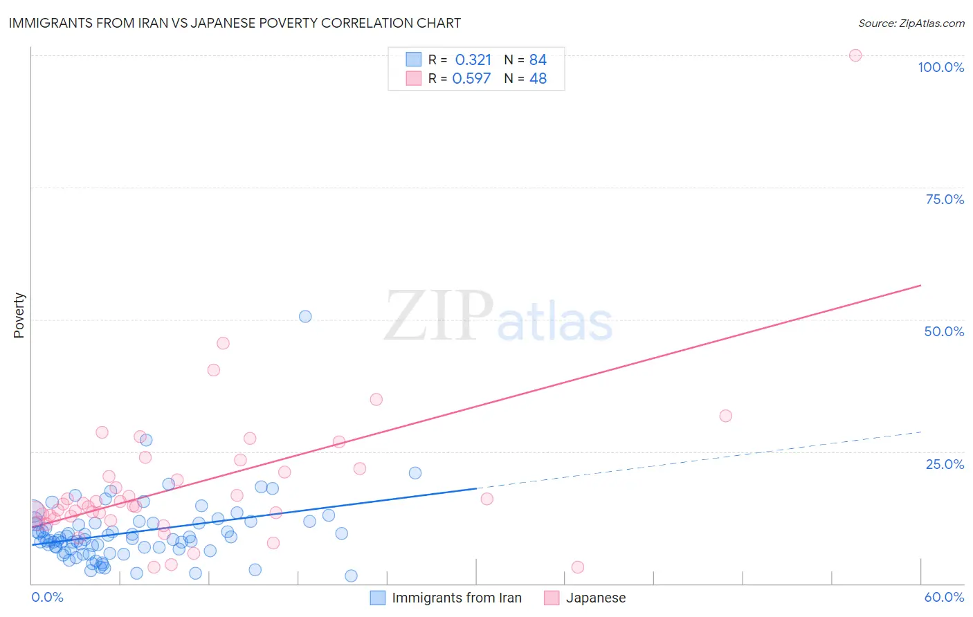 Immigrants from Iran vs Japanese Poverty