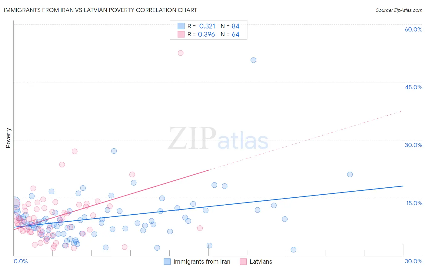 Immigrants from Iran vs Latvian Poverty