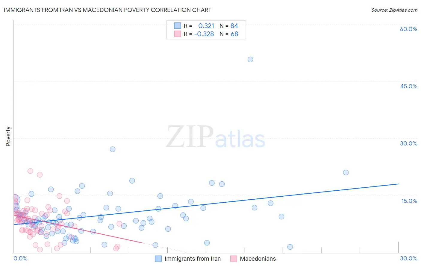 Immigrants from Iran vs Macedonian Poverty
