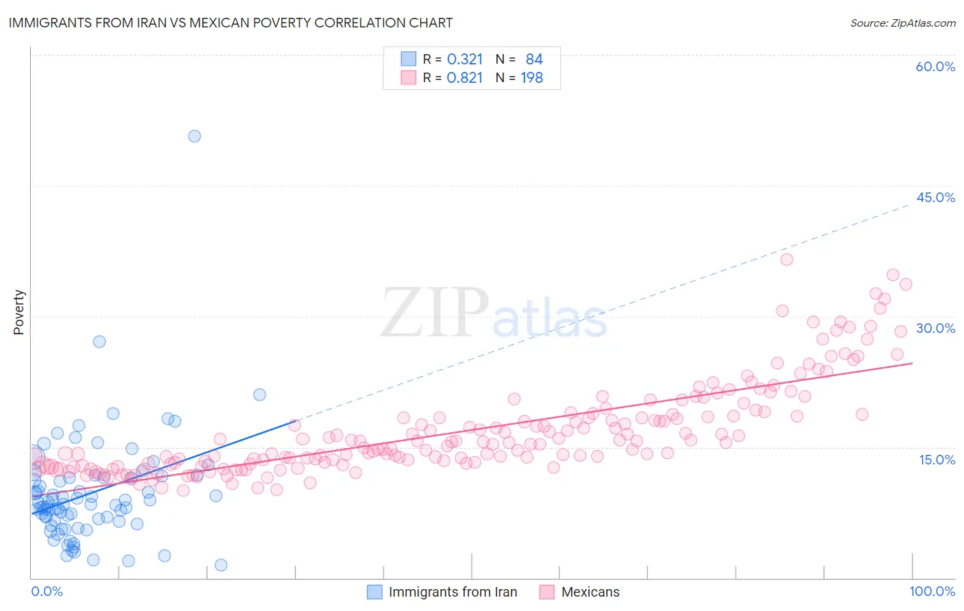 Immigrants from Iran vs Mexican Poverty