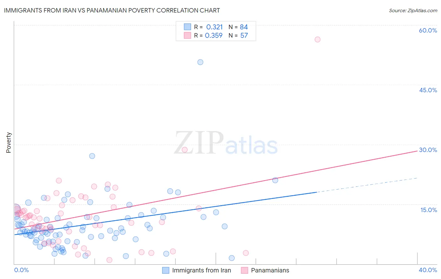 Immigrants from Iran vs Panamanian Poverty