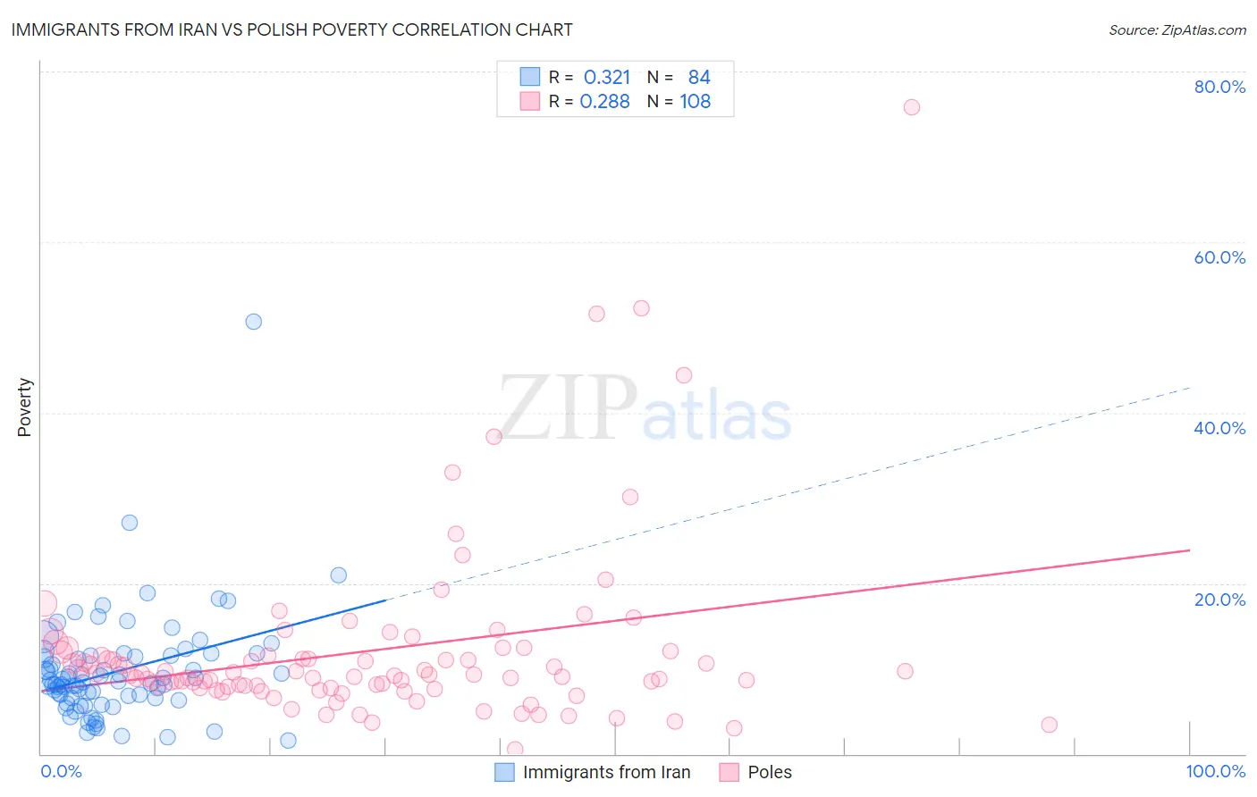 Immigrants from Iran vs Polish Poverty