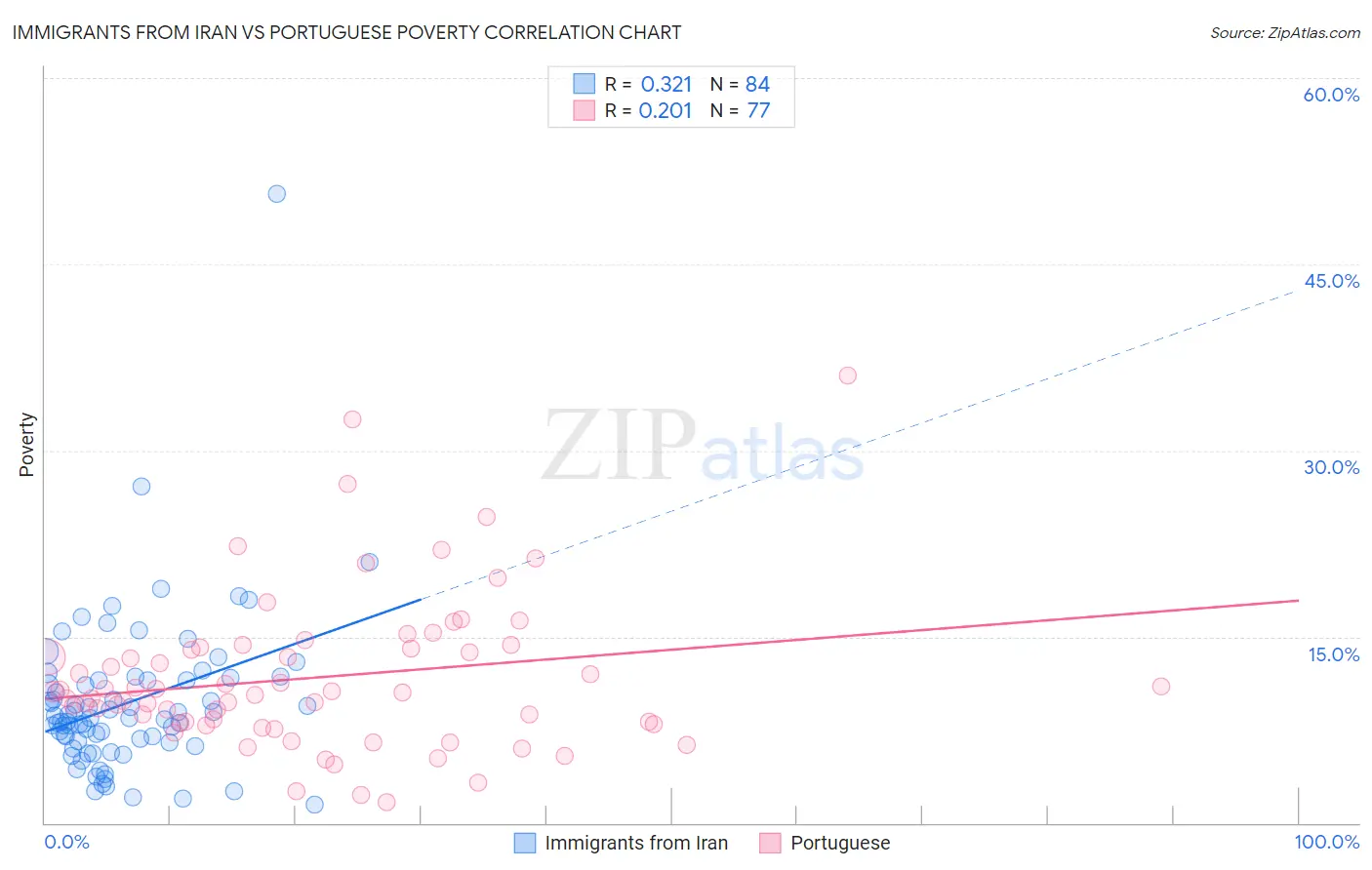 Immigrants from Iran vs Portuguese Poverty