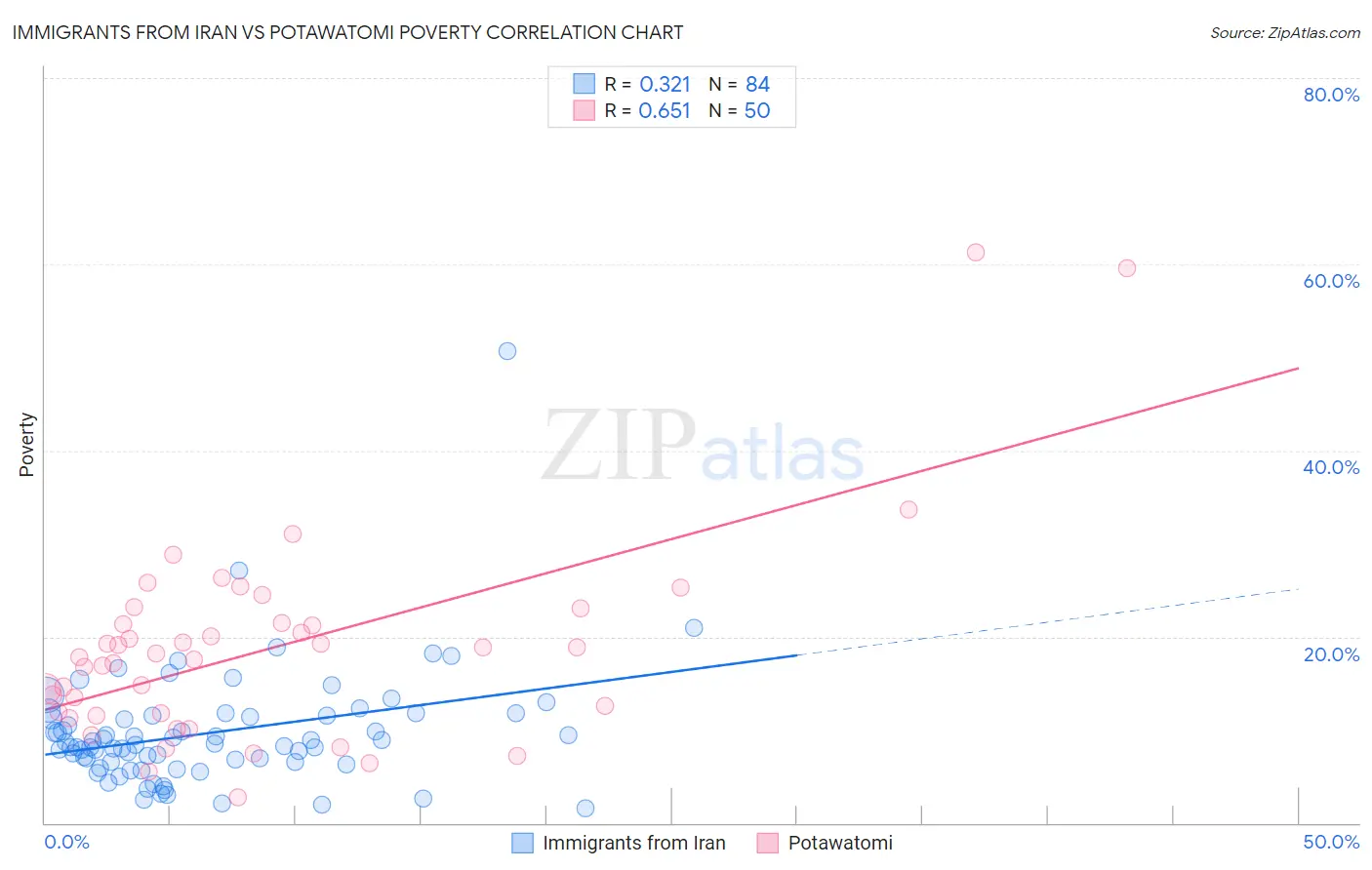 Immigrants from Iran vs Potawatomi Poverty