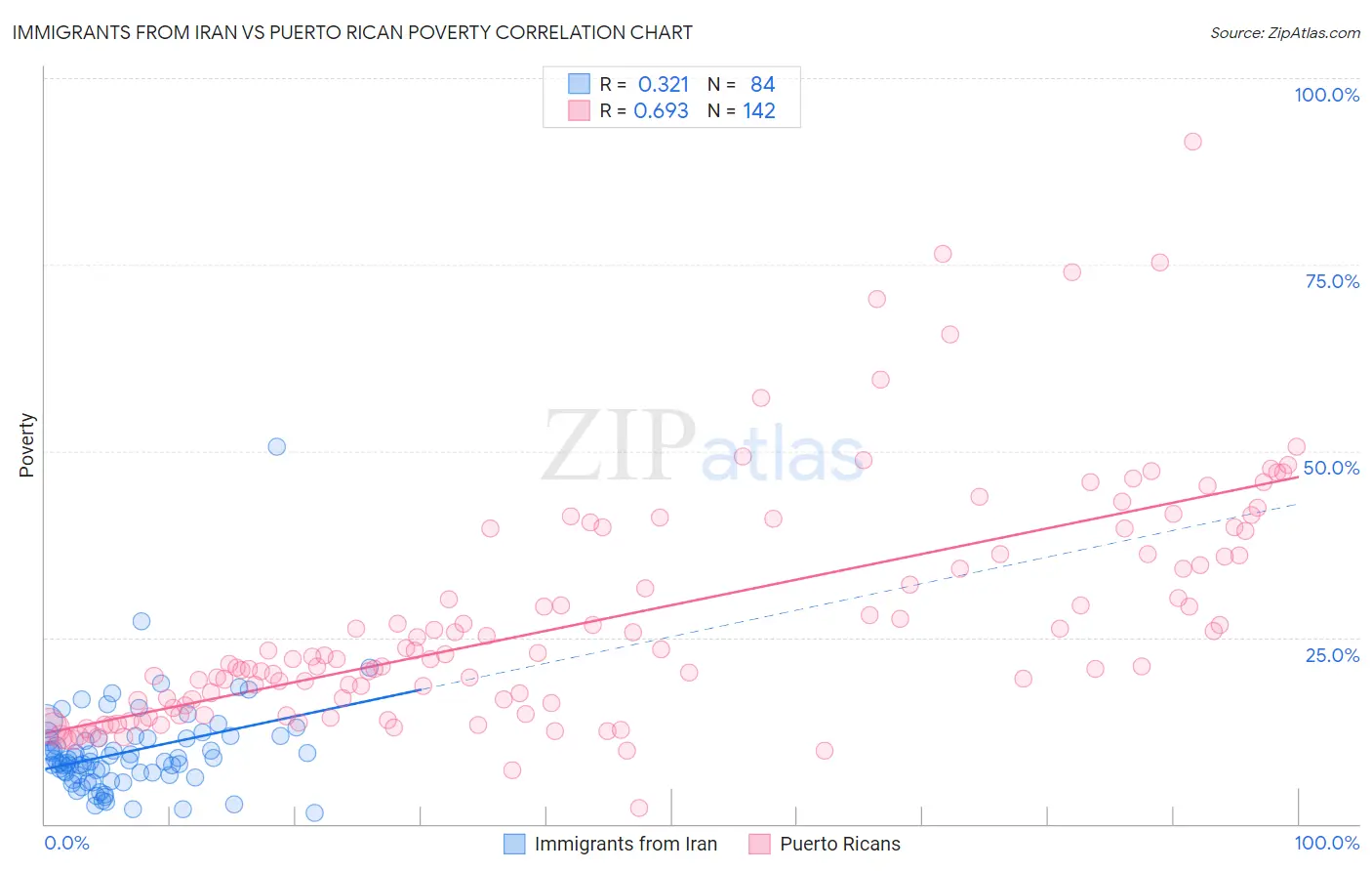 Immigrants from Iran vs Puerto Rican Poverty