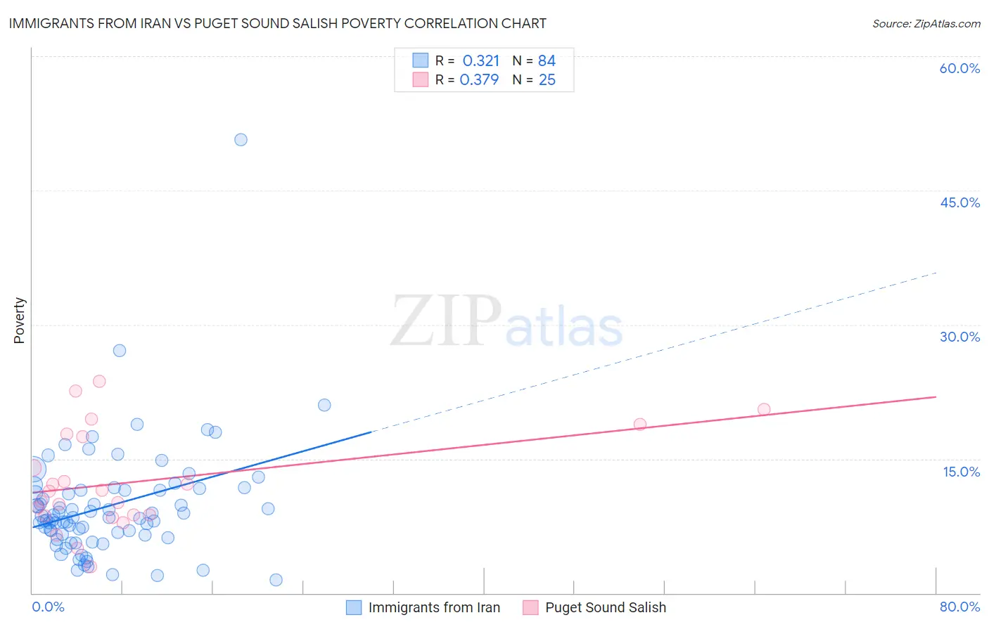 Immigrants from Iran vs Puget Sound Salish Poverty