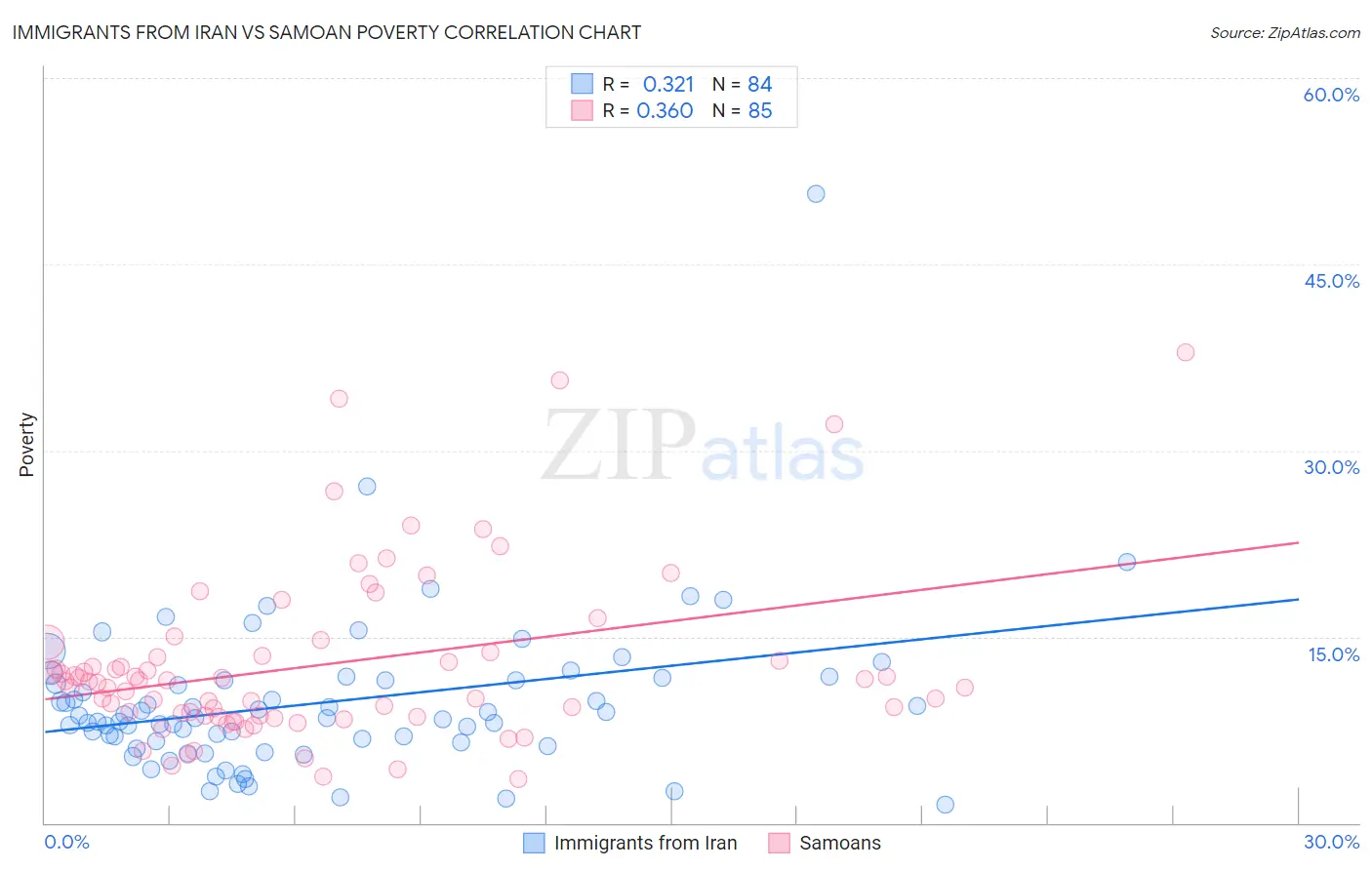 Immigrants from Iran vs Samoan Poverty
