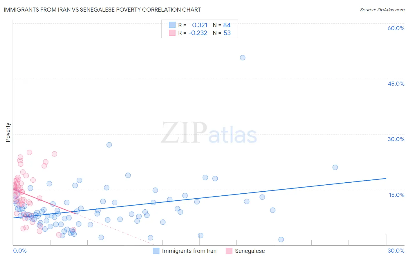 Immigrants from Iran vs Senegalese Poverty