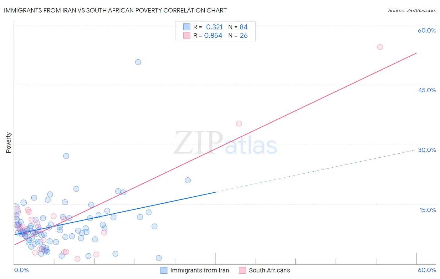 Immigrants from Iran vs South African Poverty