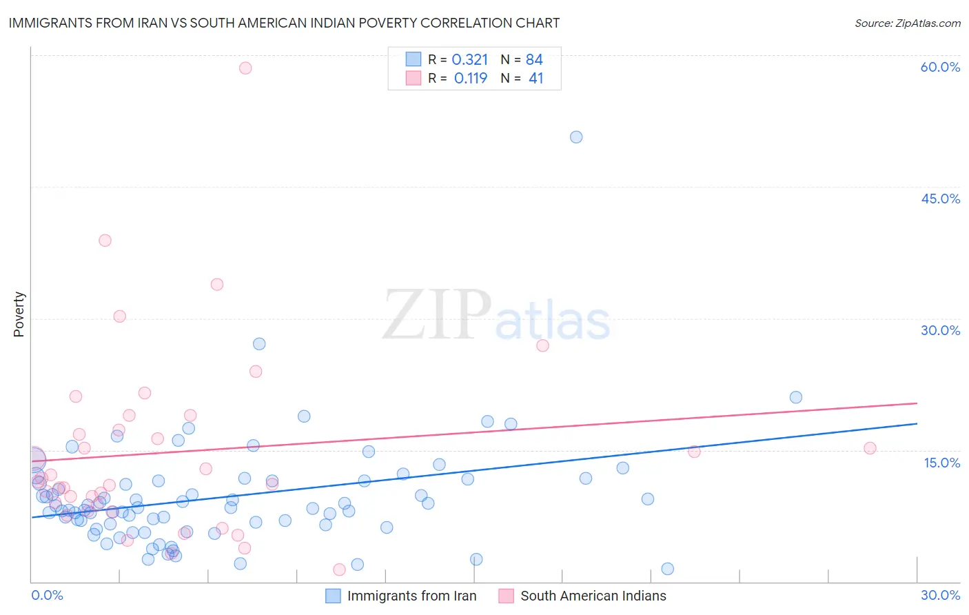 Immigrants from Iran vs South American Indian Poverty