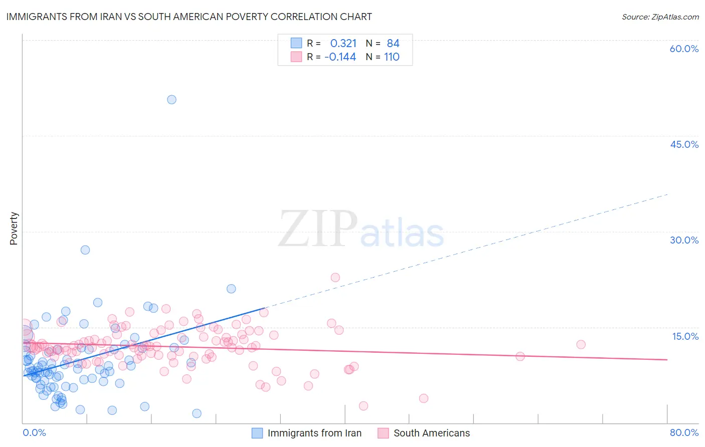 Immigrants from Iran vs South American Poverty