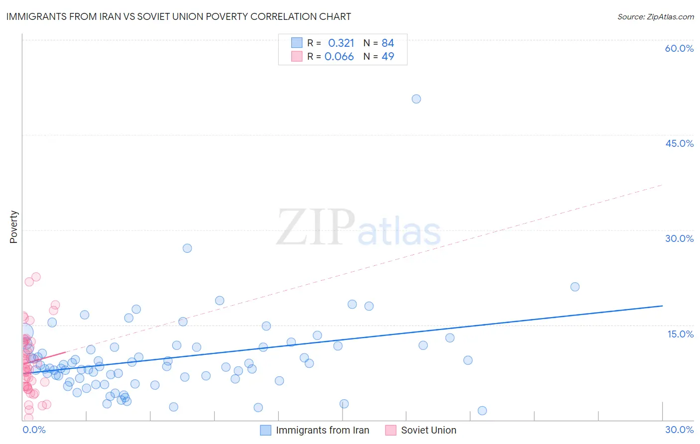 Immigrants from Iran vs Soviet Union Poverty