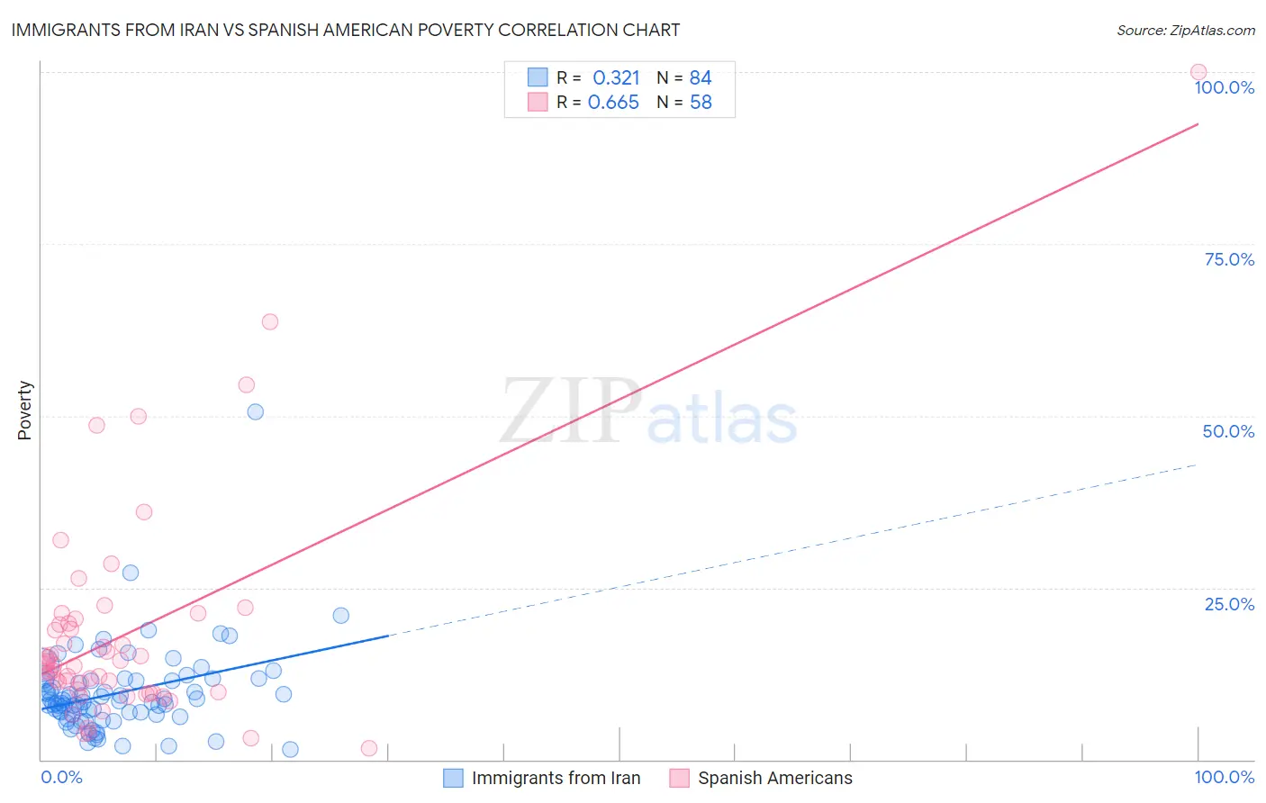 Immigrants from Iran vs Spanish American Poverty