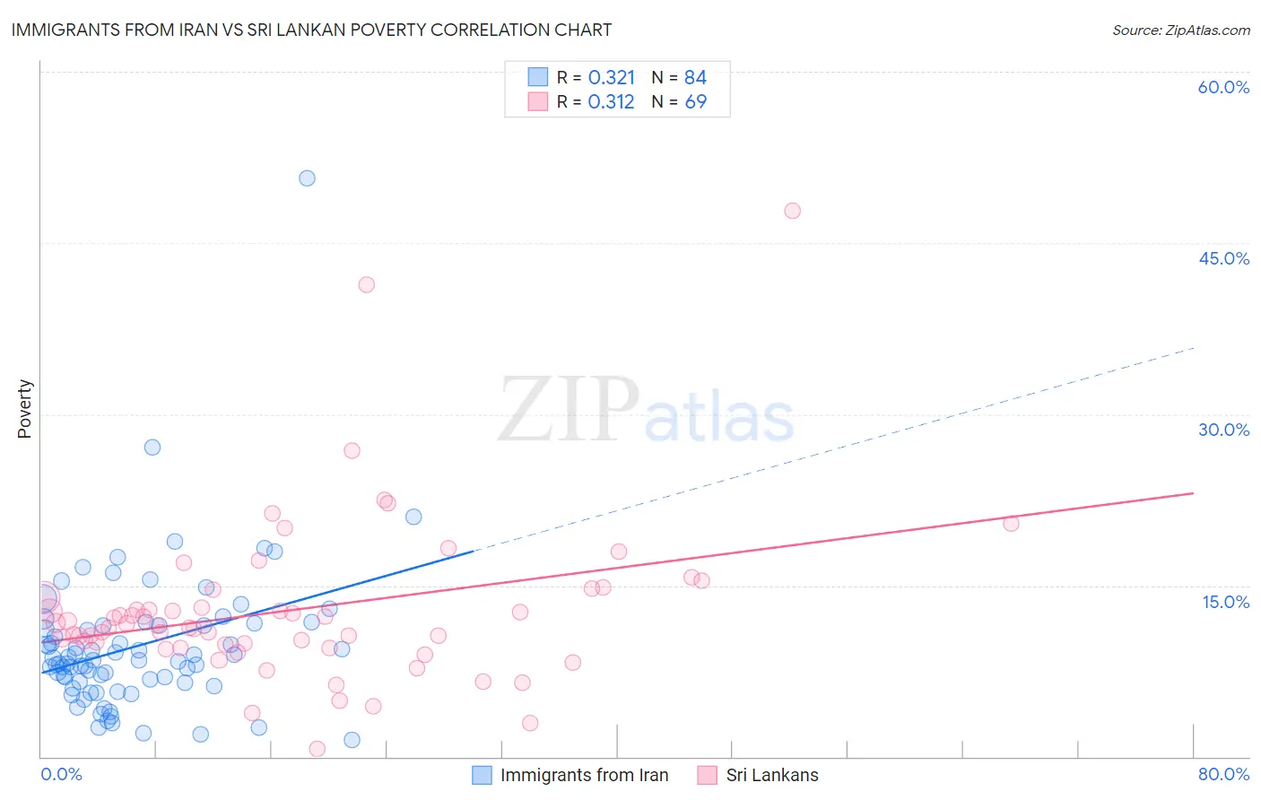 Immigrants from Iran vs Sri Lankan Poverty