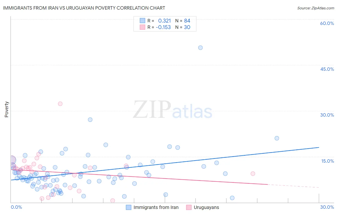 Immigrants from Iran vs Uruguayan Poverty